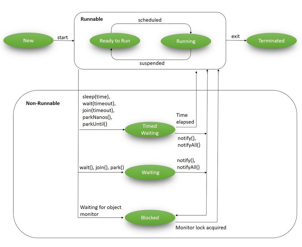 ../_images/Life_cycle_of_a_Thread_in_Java.jpg