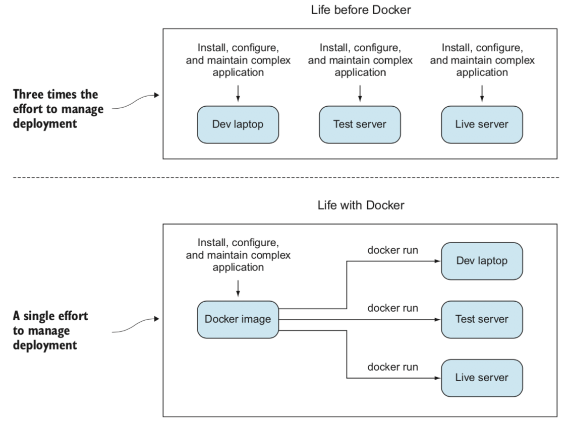 ../../_images/before_and_after_docker.png