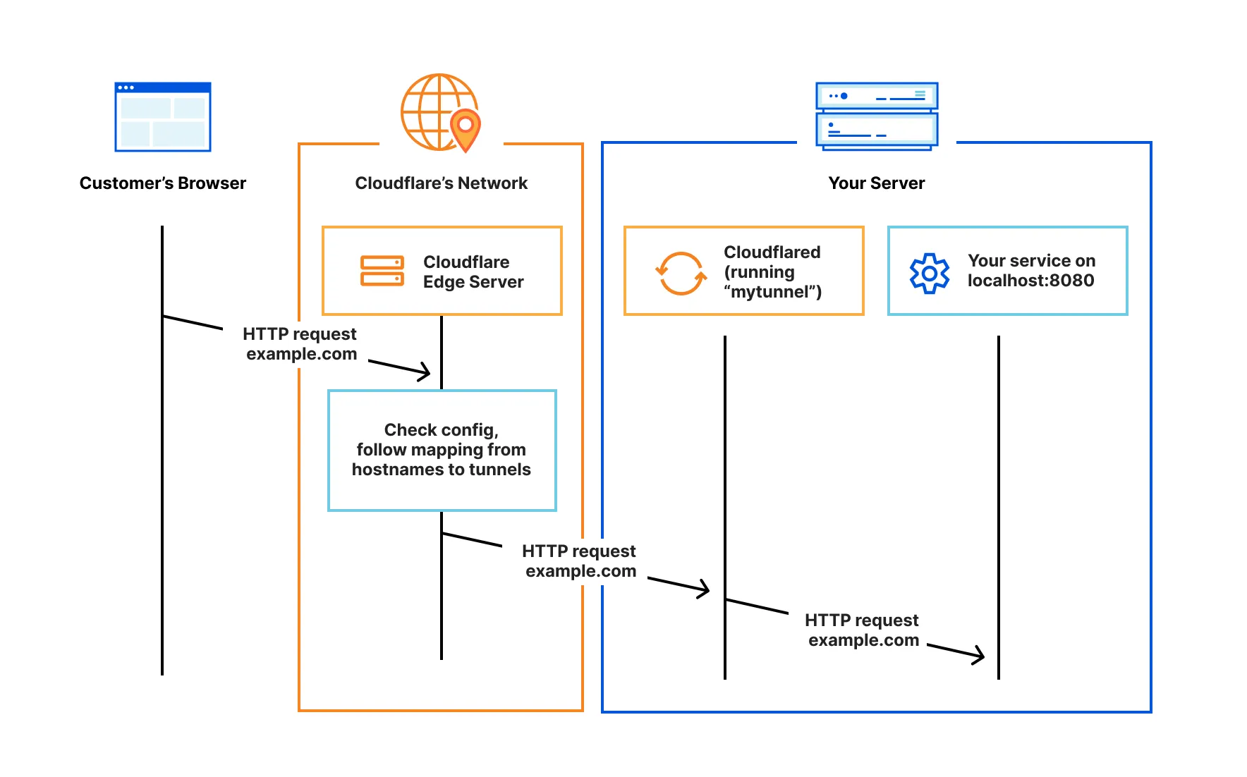 ../../_images/cloudflare_tunnel_handshake.webp