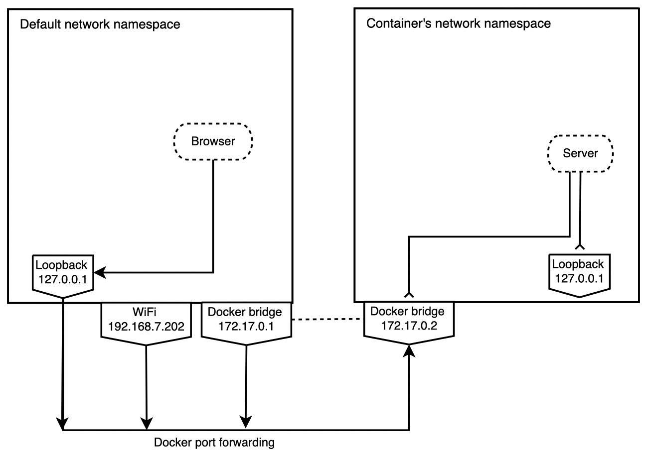 ../../_images/container_all_interfaces.png