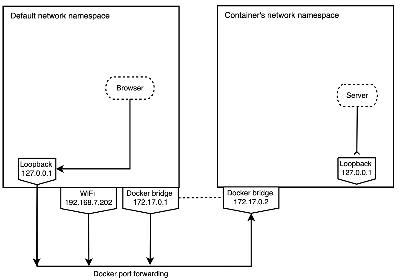 ../../_images/container_loopback.png