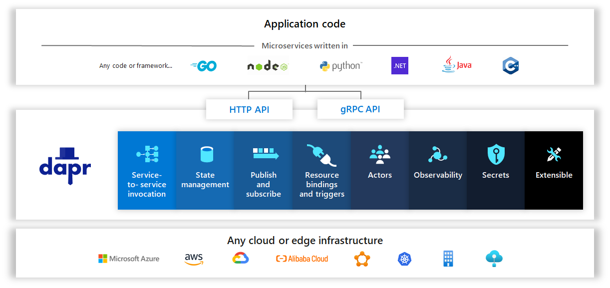 ../../../_images/dapr_overview.png