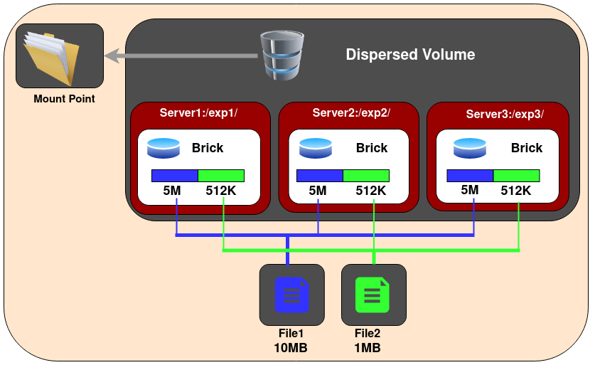 ../../_images/dispersed_gluster_volume.png
