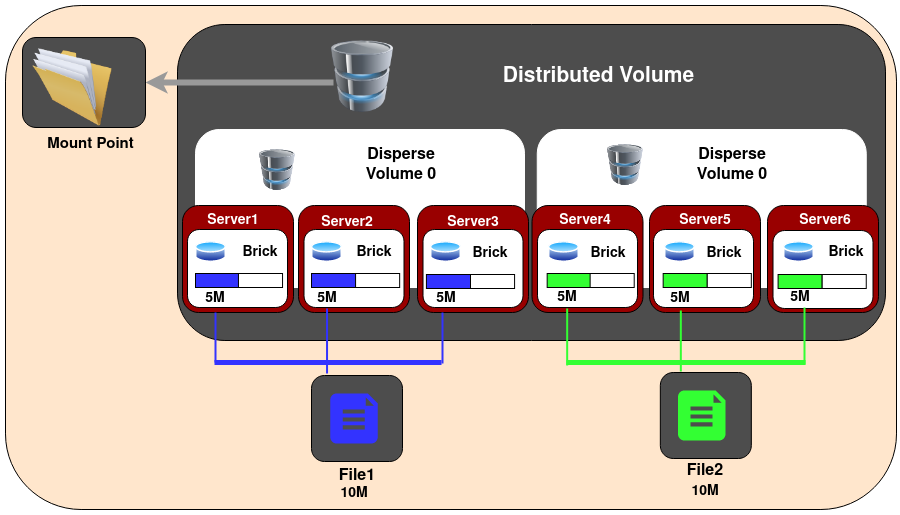 ../../_images/distributed_dispersed_gluster_volume.png
