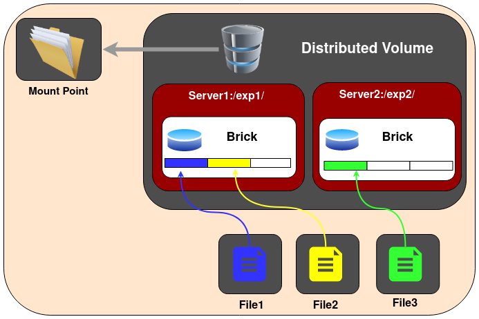 ../../_images/distributed_gluster_volume.png