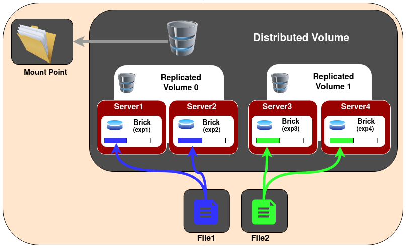 ../../_images/distributed_replicated_gluster_volume.png