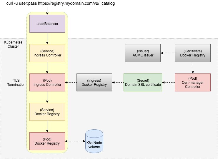 ../../_images/docker-registry-in-k8s.png