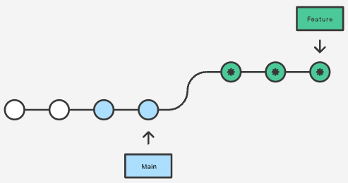 ../../_images/git_rebase_feature_branch_into_main.png