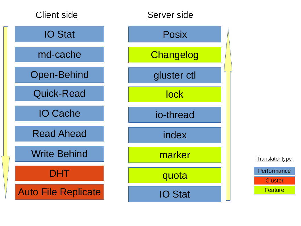 ../../_images/gluster_translators_hierarchy.png