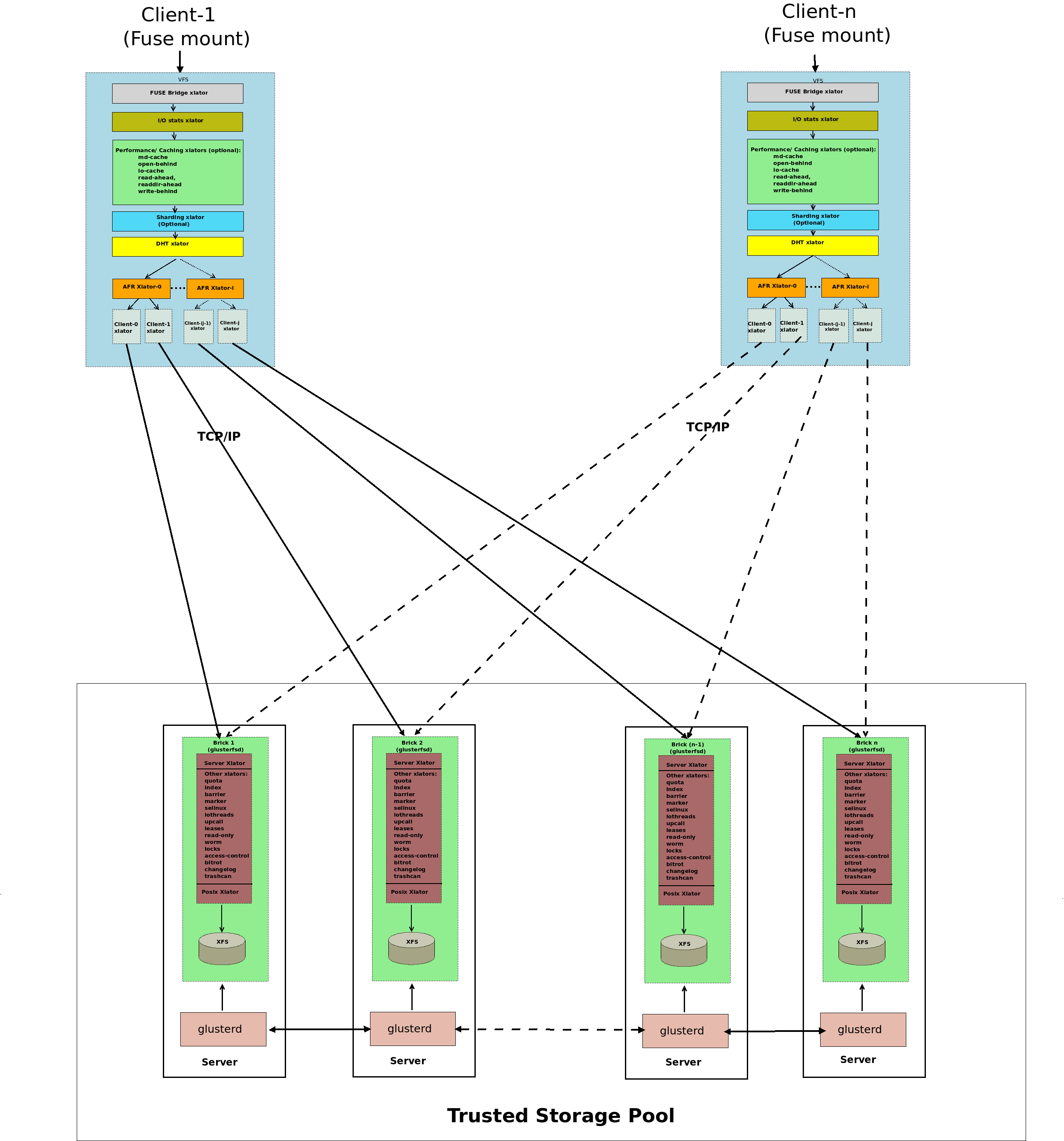 ../../_images/glusterfs_stack.png