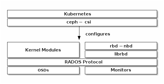 ../../../../_images/kubernetes_ceph_rbd.png