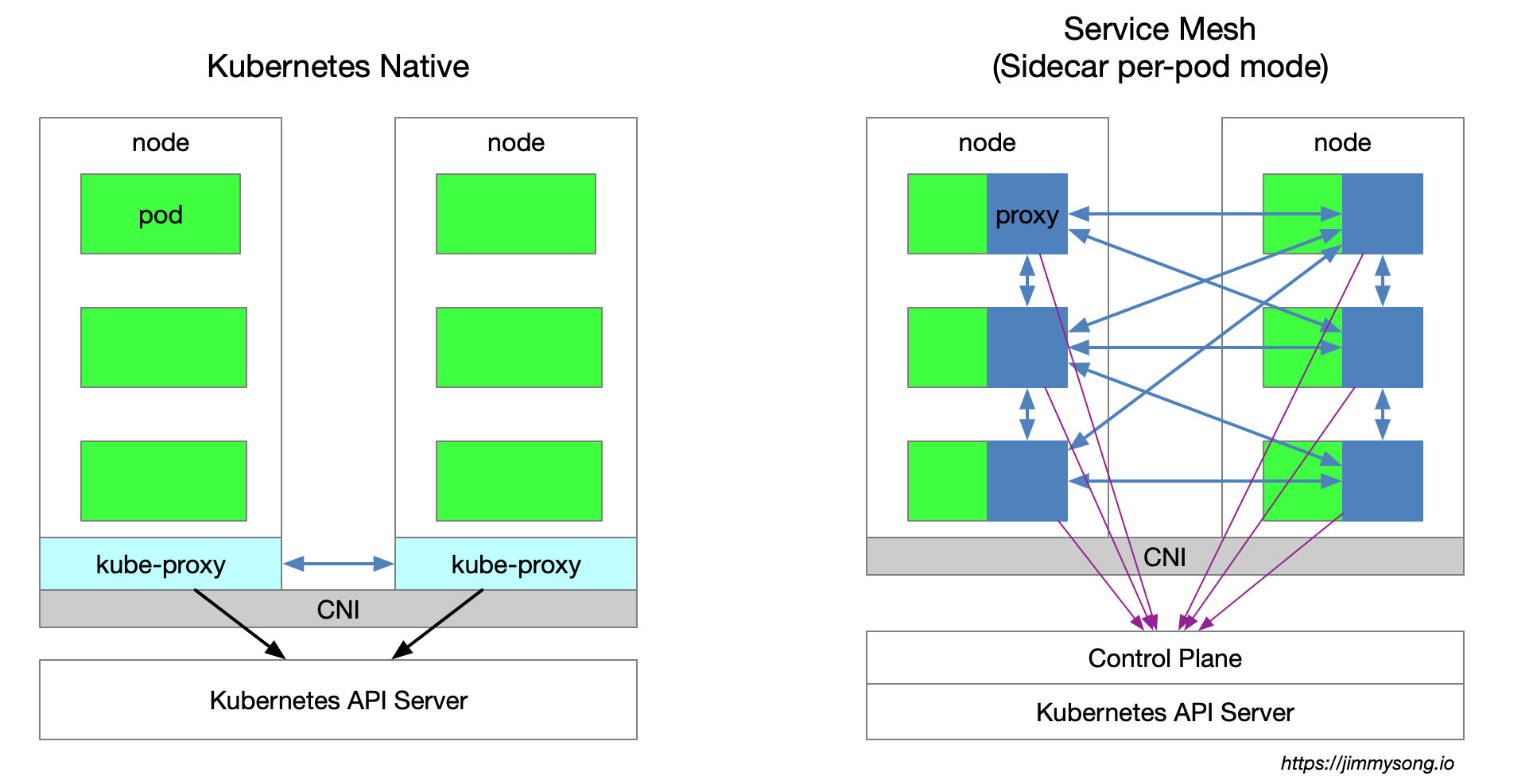 ../../_images/kubernetes_native_vs_service_mesh.jpg