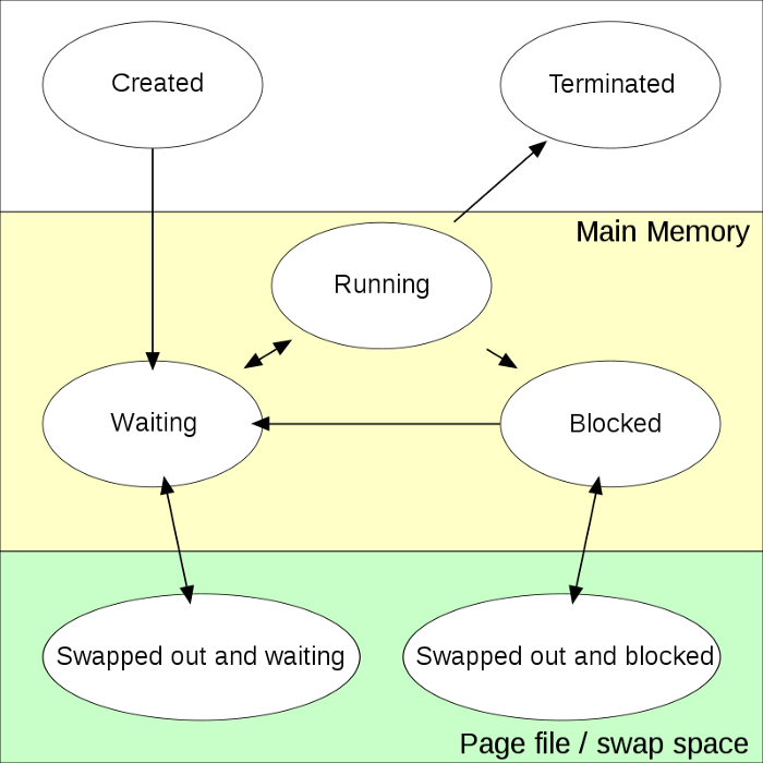 ../../../_images/linux_process_statuses.png