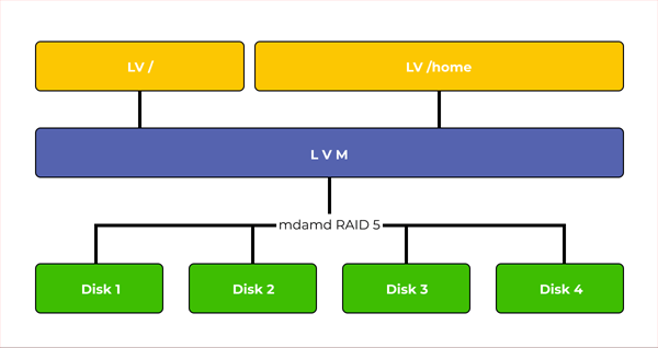 ../../../_images/mdadm-lvm.webp