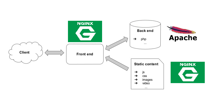 ../../_images/nginxwithapache.png