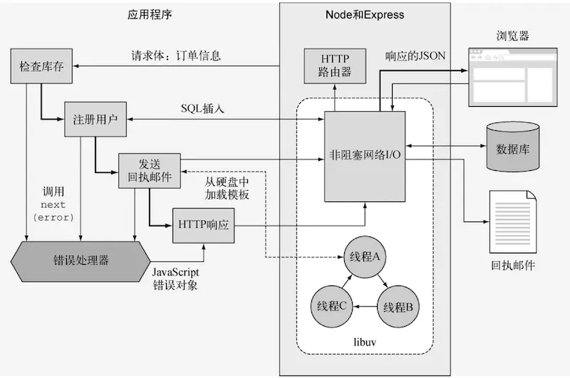 ../_images/nodejs_async_io.webp