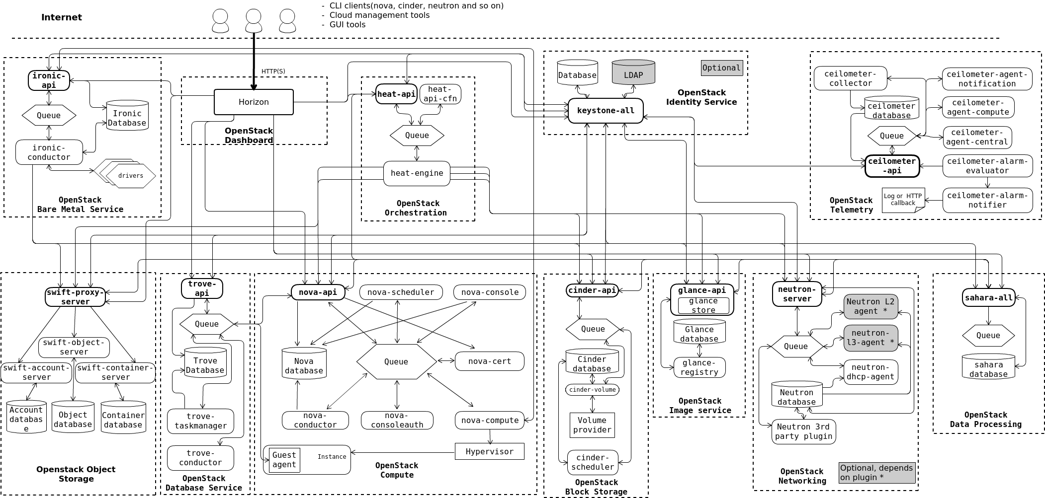 ../_images/openstack-arch-kilo-logical-v1.png