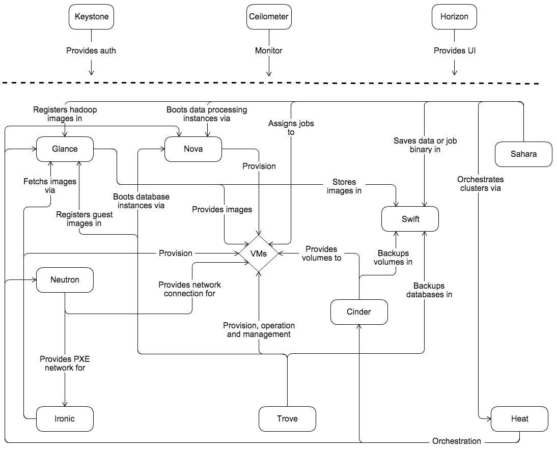 ../_images/openstack_kilo_conceptual_arch.png