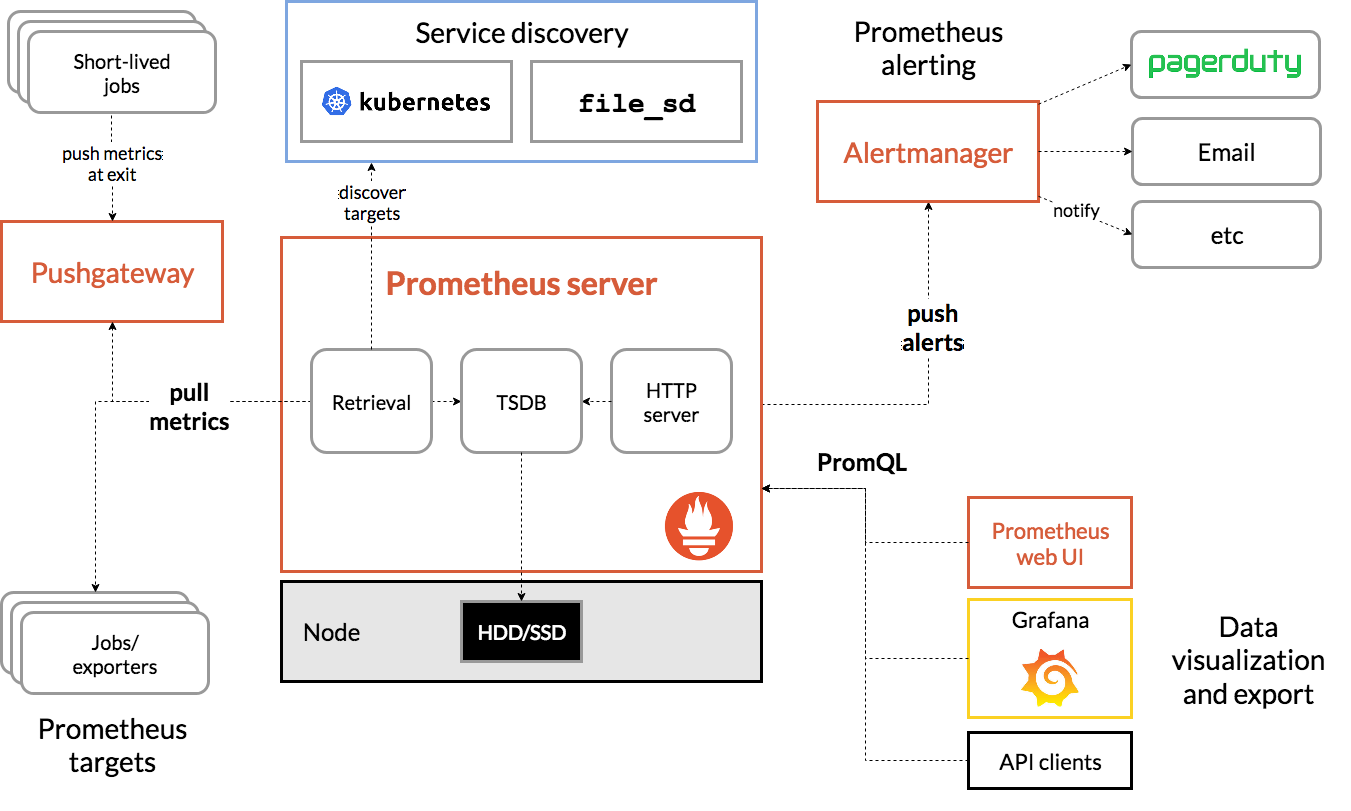 ../../_images/prometheus_architecture.png