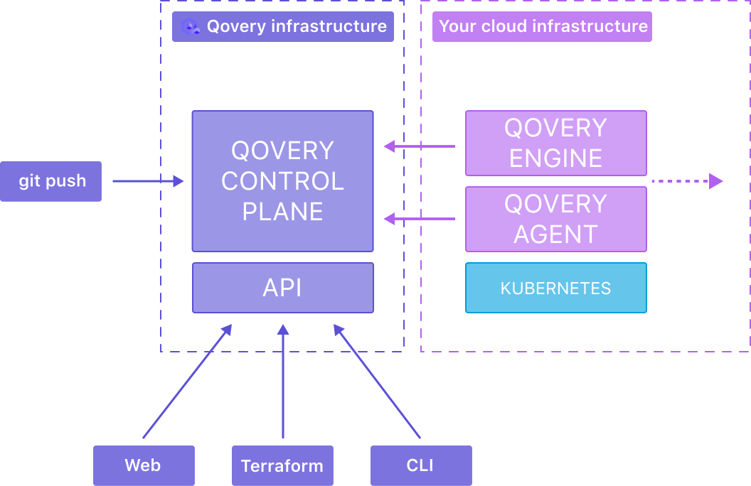 ../../../_images/qovery-infra-and-your-infra.png