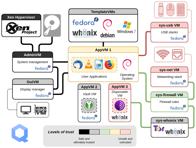 ../../_images/qubes-trust-level-architecture.png