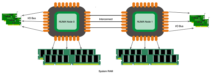 ../../../../_images/simple_abstracted_2_socket_numa_layout.png