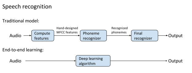 ../../_images/traditional_model_vs_end-to-end_learning.png