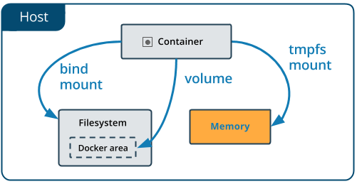 ../../_images/types-of-mounts-tmpfs.png