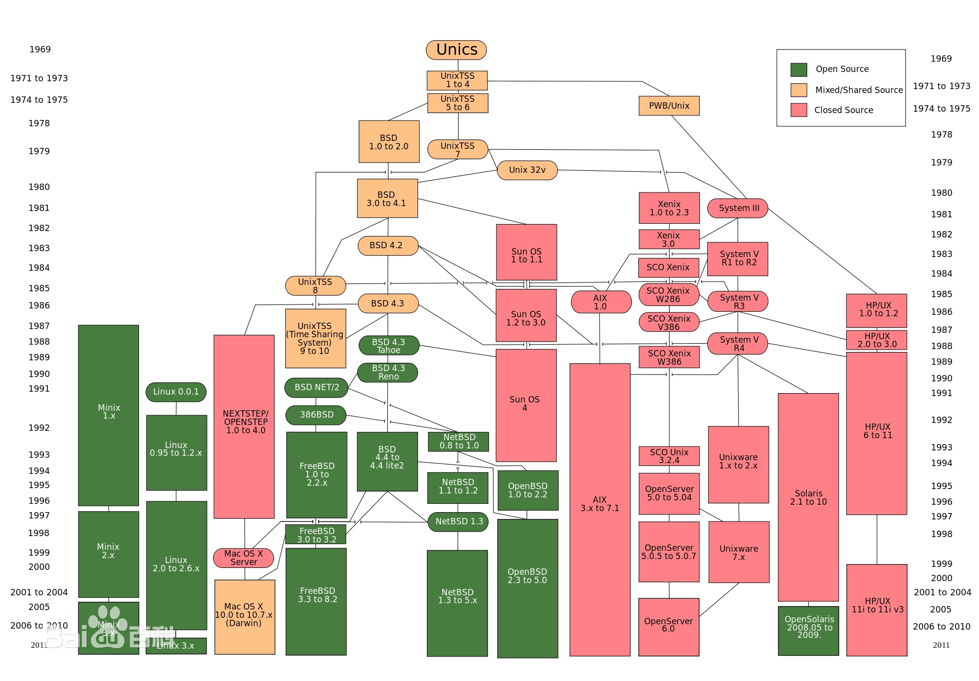 ../_images/unix_history.webp