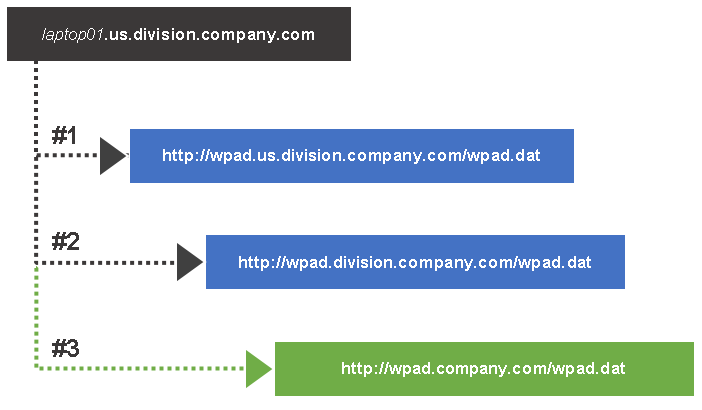 ../../_images/wpaddns_diagram.png